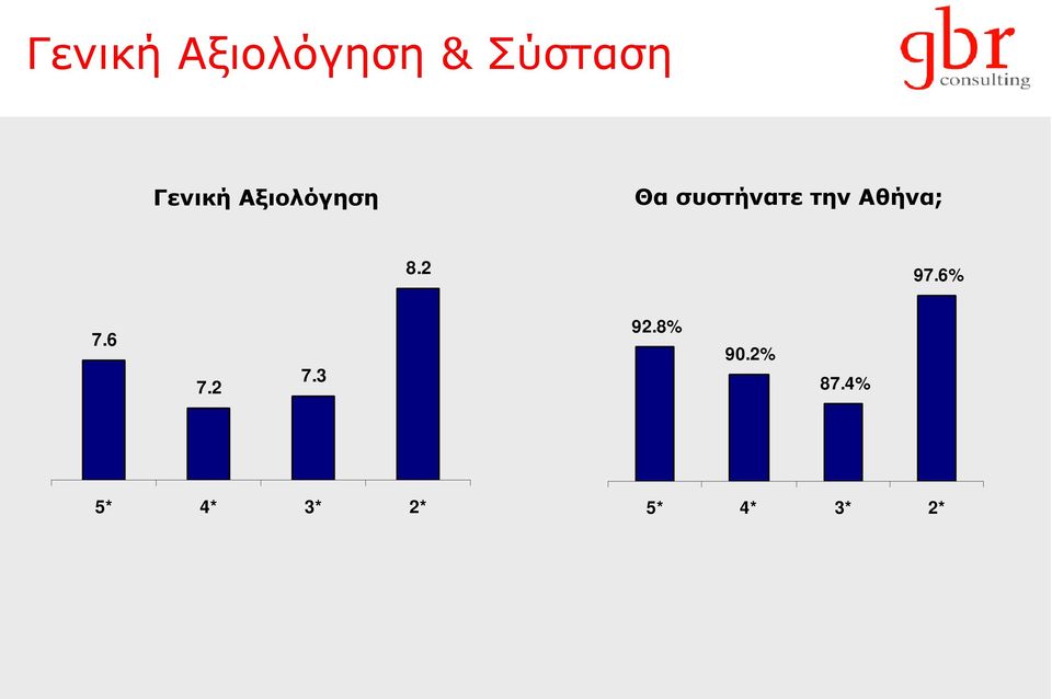 την Αθήνα; 8.2 97.6% 7.6 7.2 7.