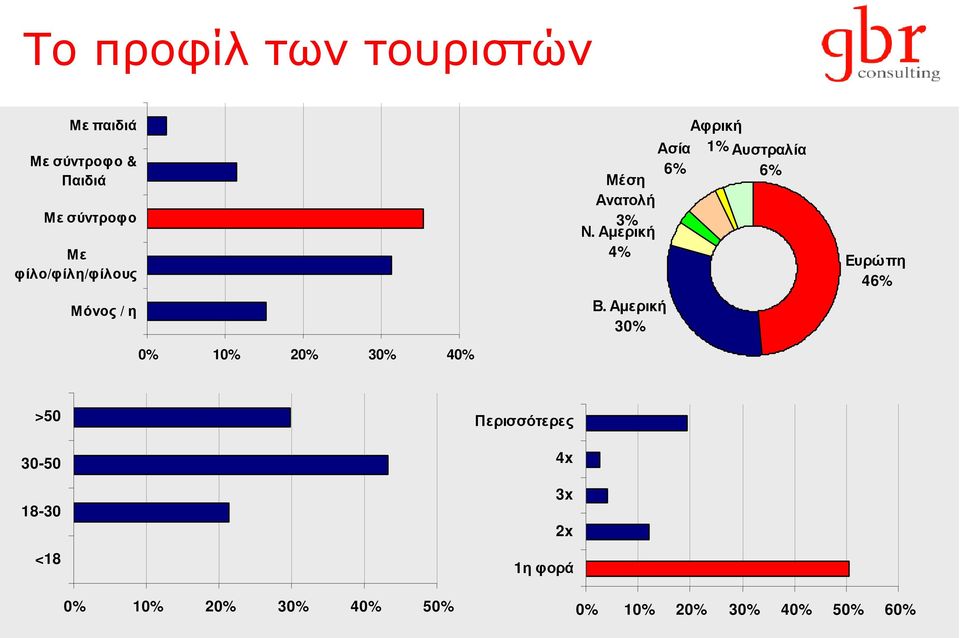 Αµερική 4% Β.