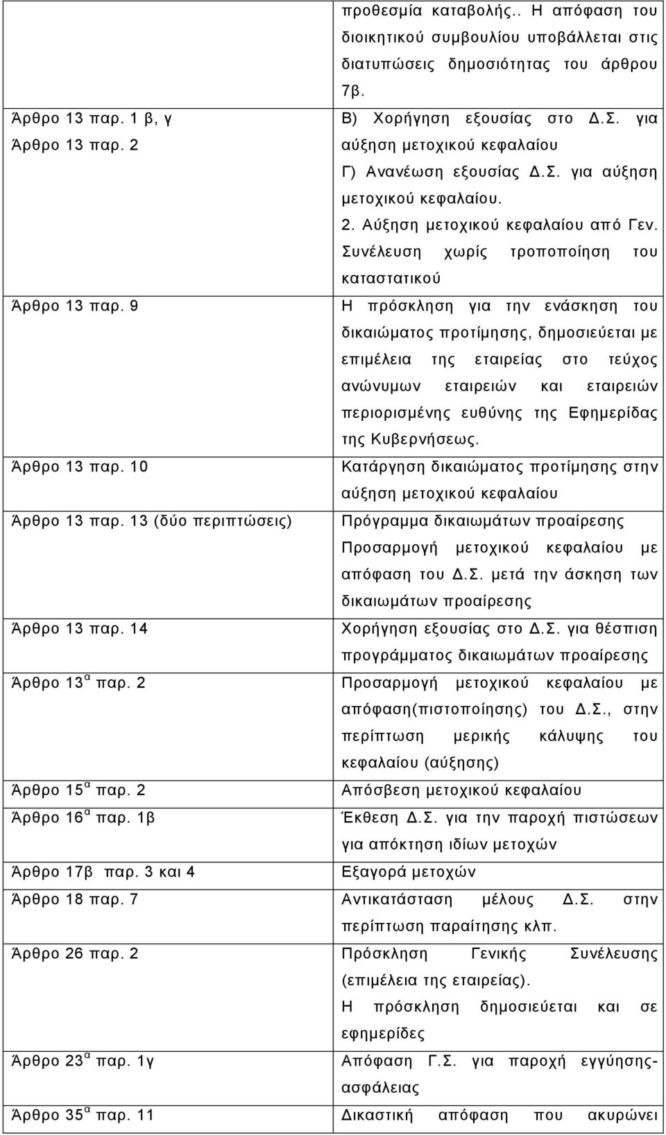 9 Η πξόζθιεζε γηα ηελ ελάζθεζε ηνπ δηθαηώκαηνο πξνηίκεζεο, δεκνζηεύεηαη κε επηκέιεηα ηεο εηαηξείαο ζην ηεύρνο αλώλπκσλ εηαηξεηώλ θαη εηαηξεηώλ πεξηνξηζκέλεο επζύλεο ηεο Δθεκεξίδαο ηεο Κπβεξλήζεσο.