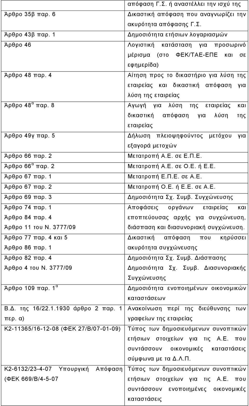 4 Αίηεζε πξνο ην δηθαζηήξην γηα ιύζε ηεο εηαηξείαο θαη δηθαζηηθή απόθαζε γηα ιύζε ηεο εηαηξείαο Άξζξν 48 α παξ.