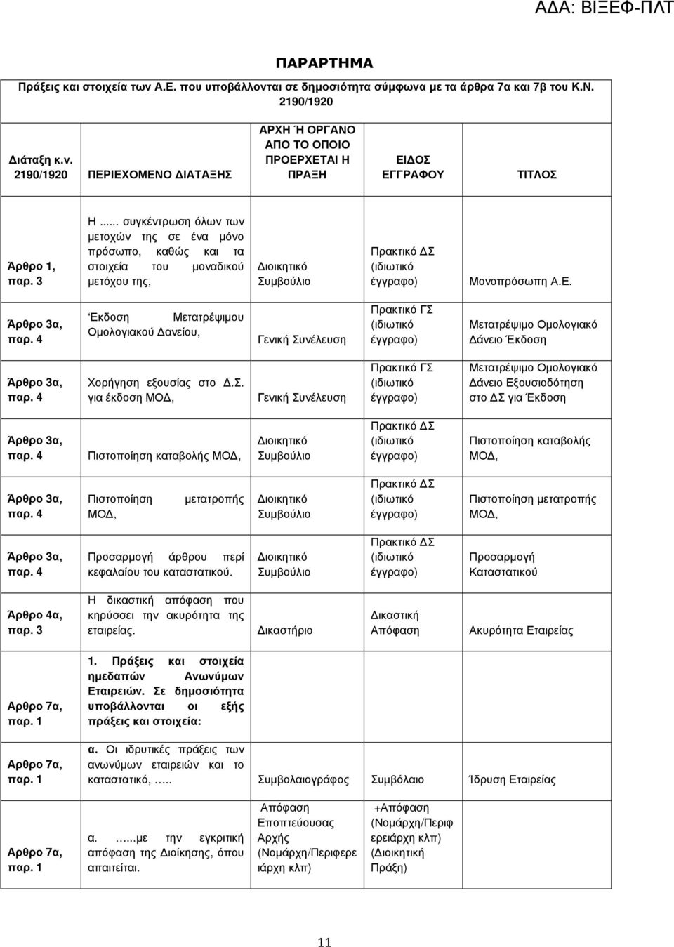 Πρακτικό Σ Πιστοποίηση µετατροπής ΜΟ, Άρθρο 3α, Προσαρµογή άρθρου περί κεφαλαίου του καταστατικού. Πρακτικό Σ Προσαρµογή Καταστατικού Άρθρο 4α, παρ.