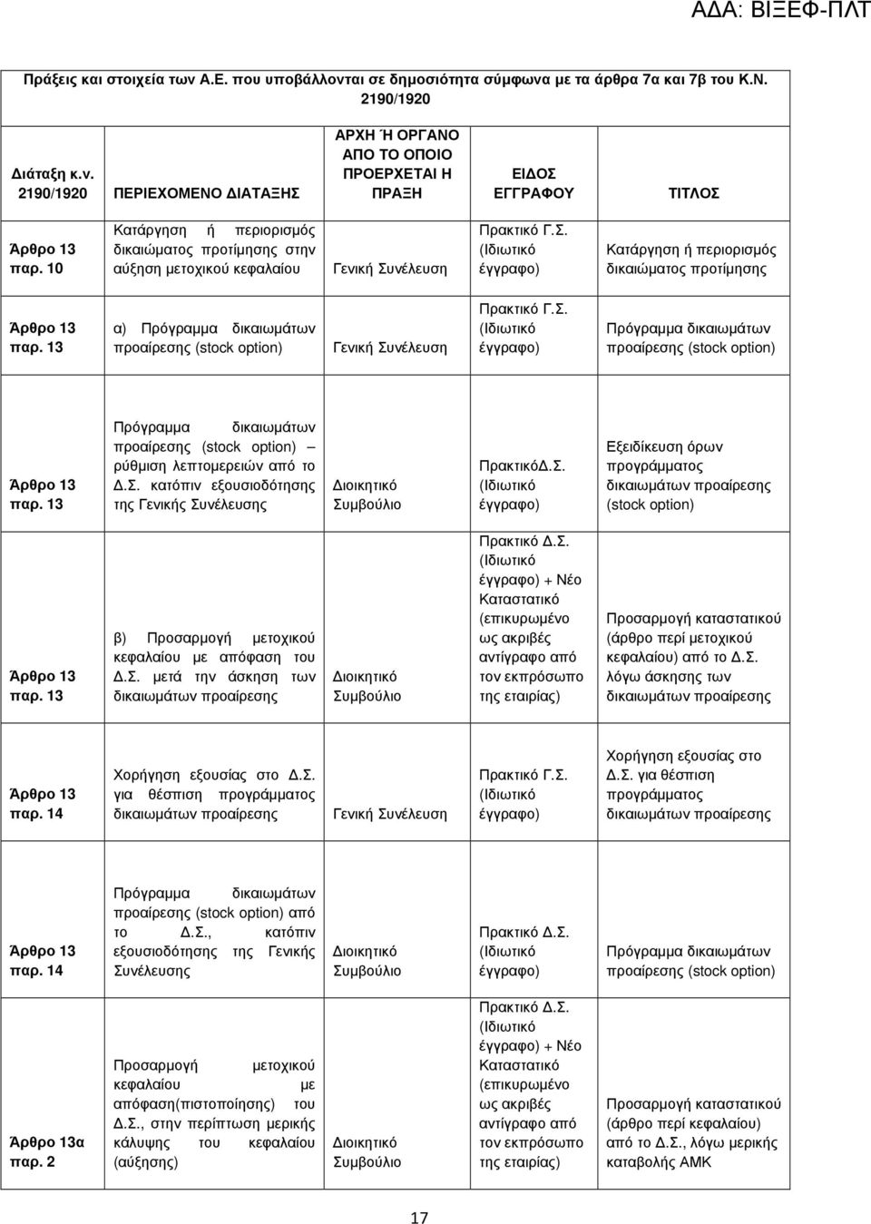 σ. µετά την άσκηση των δικαιωµάτων προαίρεσης Πρακτικό.Σ.