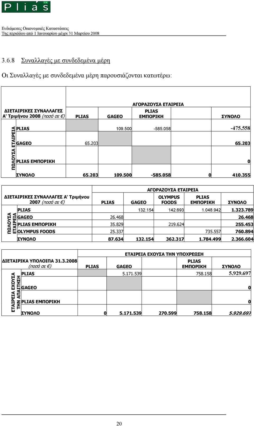 355 ΔΙΕΤΑΙΡΙΚΕΣ ΣΥΝΑΛΛΑΓΕΣ Α' Τριμήνου 2007 (ποσά σε ) PLIAS GAGEO ΠΩΛΟΥΣΑ ΕΤΑΙΡΕΙΑ ΑΓΟΡΑΖΟΥΣΑ ΕΤΑΙΡΕΙΑ OLYMPUS FOODS PLIAS ΕΜΠΟΡΙΚΗ ΣΥΝΟΛΟ PLIAS 132.154 142.693 1.048.942 1.323.789 GAGEO 26.468 26.