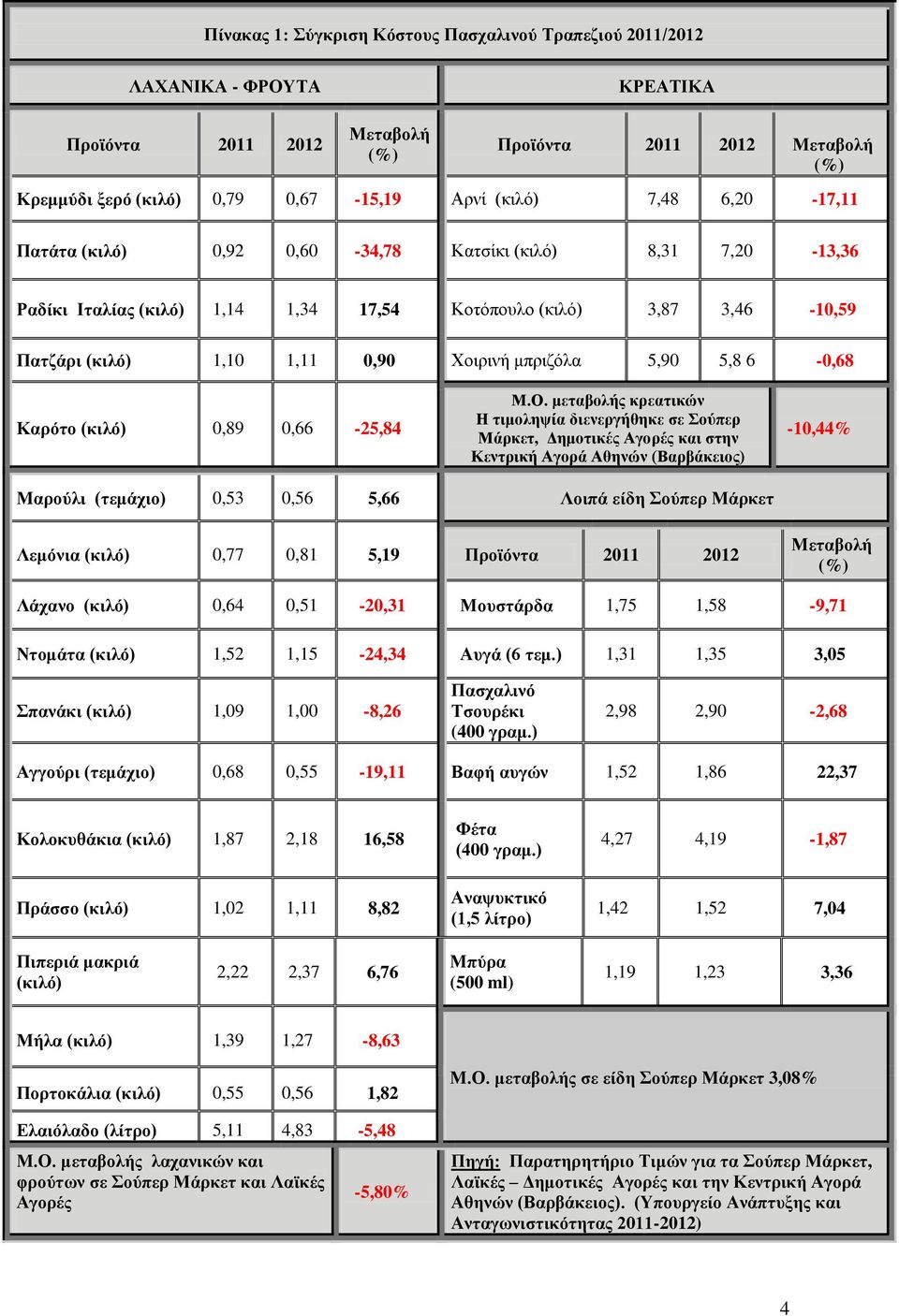 6-0,68 Καξόην (θηιό) 0,89 0,66-25,84 Μ.Ο.