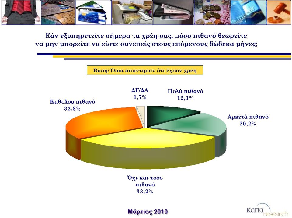 Βάση: Όσοι απάντησαν ότι έχουν χρέη Καθόλου πιθανό 32,8% 1,7%