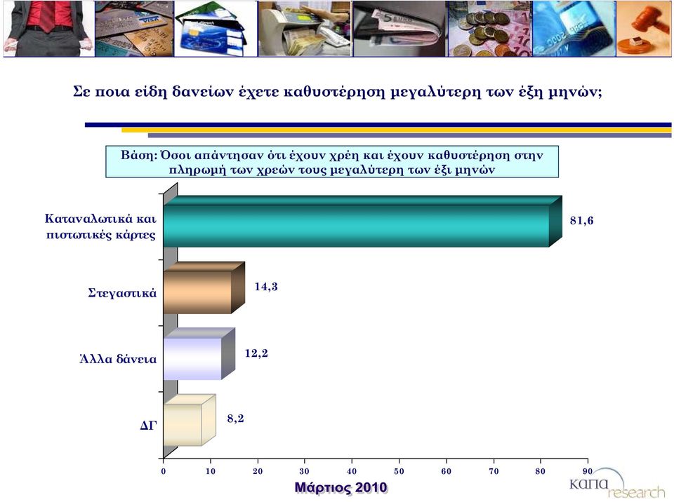 χρεών τους μεγαλύτερη των έξι μηνών Καταναλωτικά και πιστωτικές κάρτες