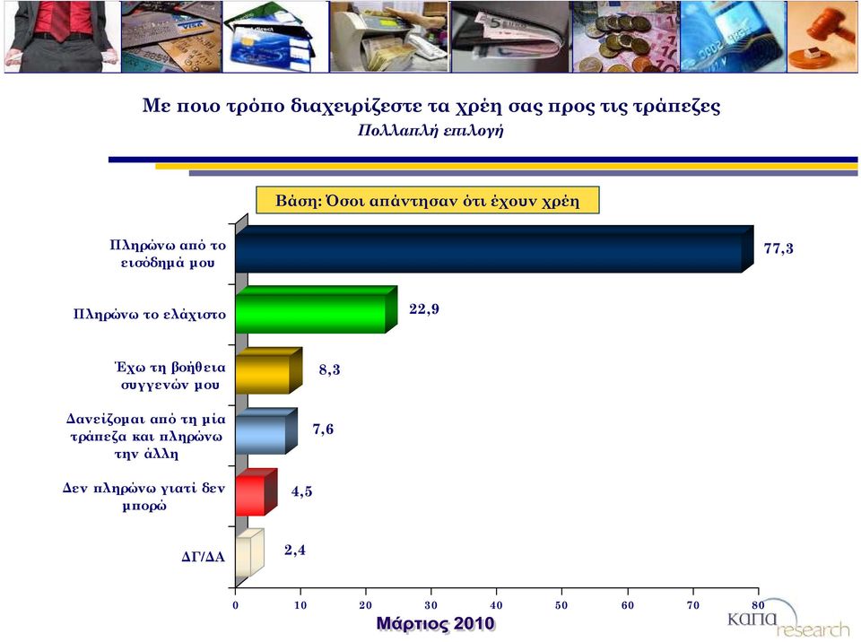 ελάχιστο 22,9 Έχω τη βοήθεια συγγενών μου Δανείζομαι από τη μία τράπεζα και