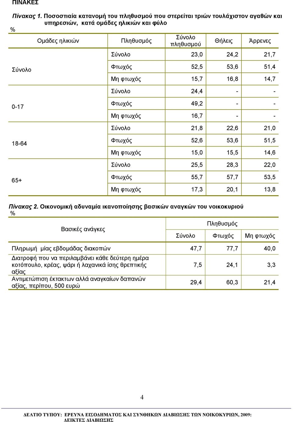 52,5 53,6 51,4 Μη φτωχός 15,7 16,8 14,7 Σύνολο 24,4 - - 0-17 Φτωχός 49,2 - - Μη φτωχός 16,7 - - Σύνολο 21,8 22,6 21,0 18-64 Φτωχός 52,6 53,6 51,5 Μη φτωχός 15,0 15,5 14,6 Σύνολο 25,5 28,3 22,0 65+