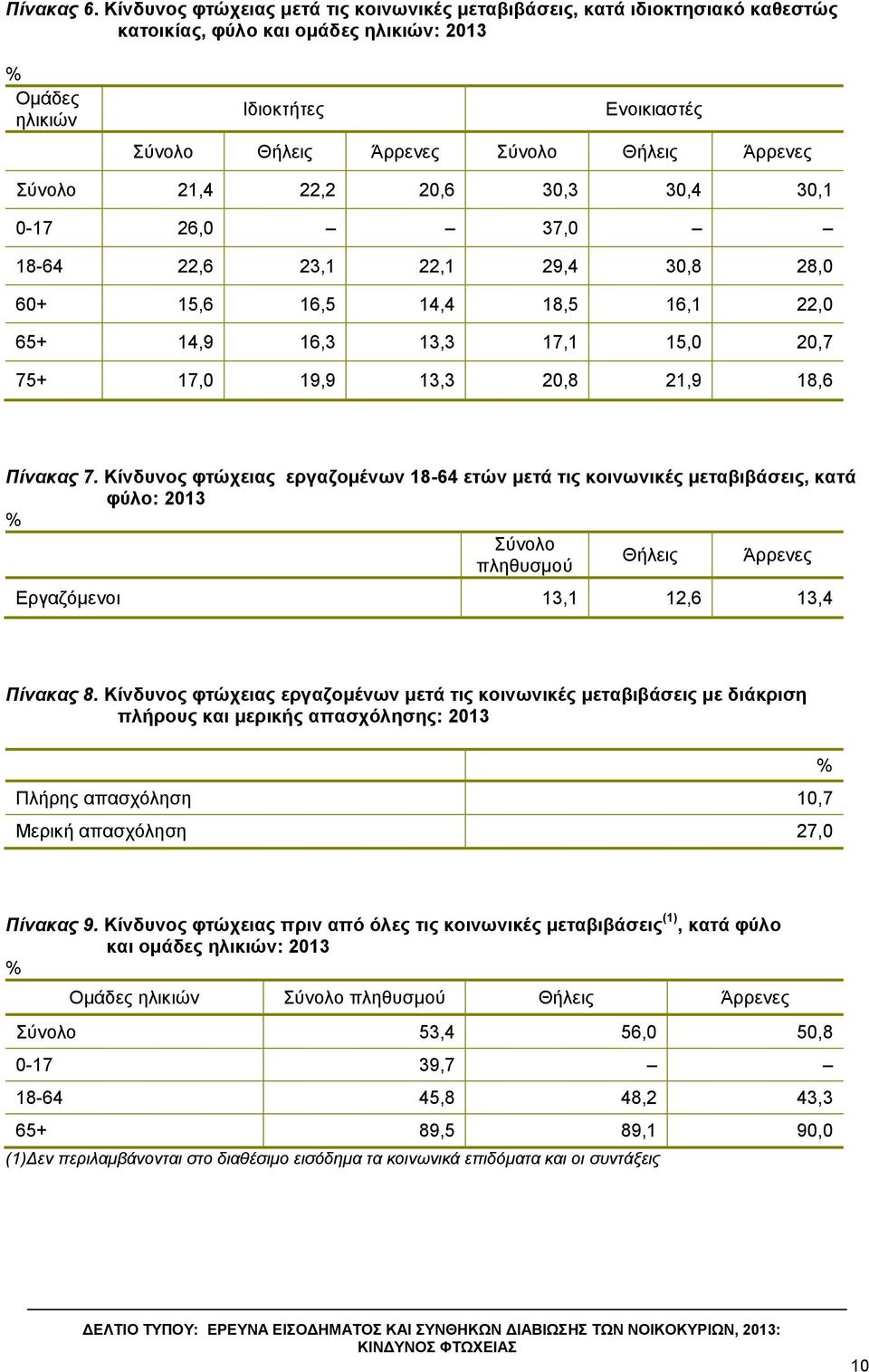 ύλνιν 21,4 22,2 20,6 30,3 30,4 30,1 0-17 26,0 37,0 18-64 22,6 23,1 22,1 29,4 30,8 28,0 60+ 15,6 16,5 14,4 18,5 16,1 22,0 65+ 14,9 16,3 13,3 17,1 15,0 20,7 75+ 17,0 19,9 13,3 20,8 21,9 18,6 Πίνακαρ 7.