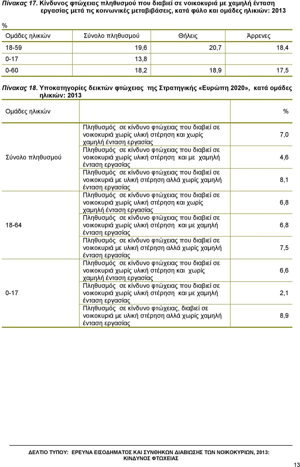 18-59 19,6 20,7 18,4 0-17 13,8 0-60 18,2 18,9 17,5 Πίνακαρ 18.