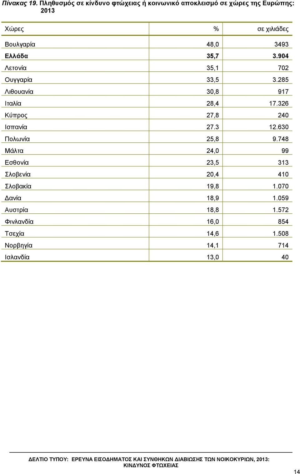 3493 Διιάδα 35,7 3.904 Λεηνλία 35,1 702 Οπγγαξία 33,5 3.285 Ληζνπαλία 30,8 917 Ιηαιία 28,4 17.