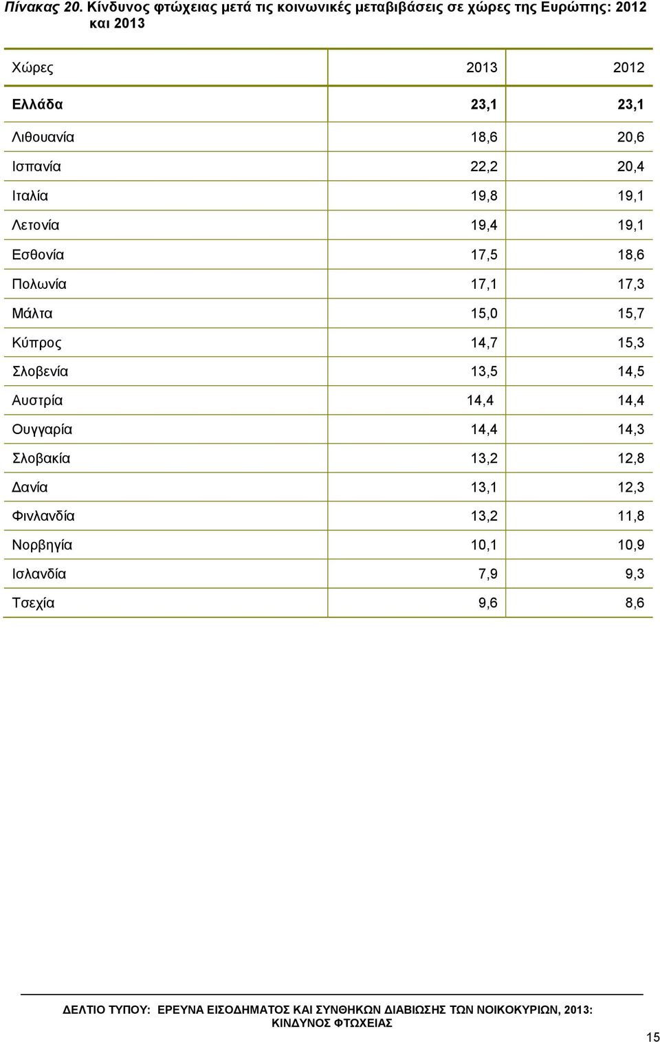 Διιάδα 23,1 23,1 Ληζνπαλία 18,6 20,6 Ιζπαλία 22,2 20,4 Ιηαιία 19,8 19,1 Λεηνλία 19,4 19,1 Δζζνλία 17,5 18,6