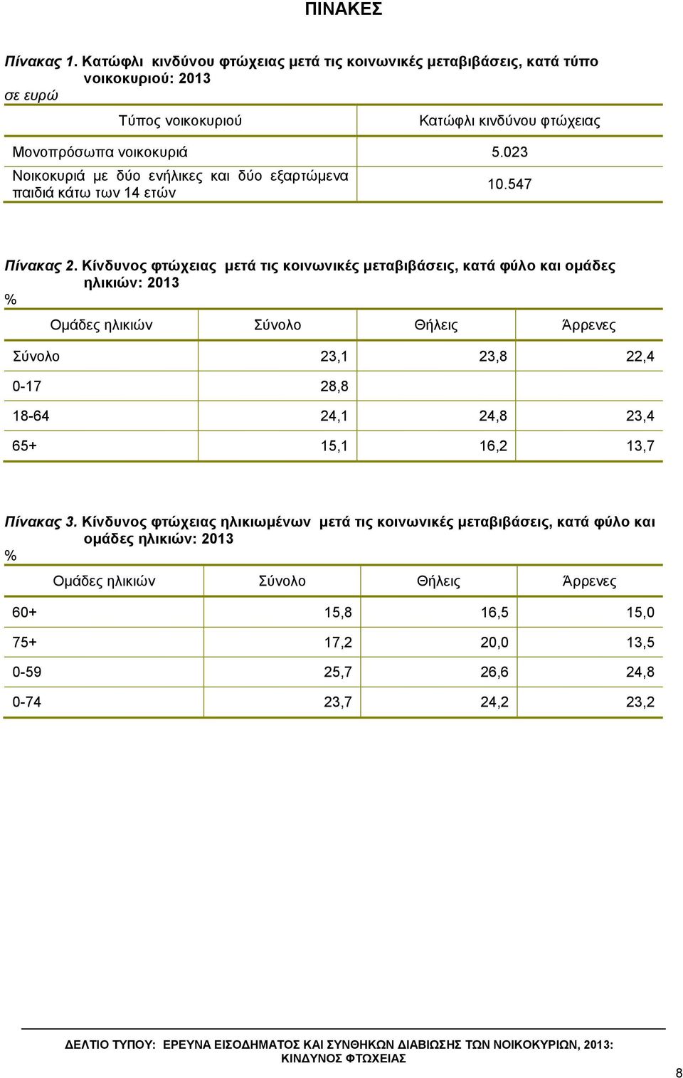023 Ννηθνθπξηά κε δύν ελήιηθεο θαη δύν εμαξηώκελα παηδηά θάησ ησλ 14 εηώλ 10.547 Πίνακαρ 2.