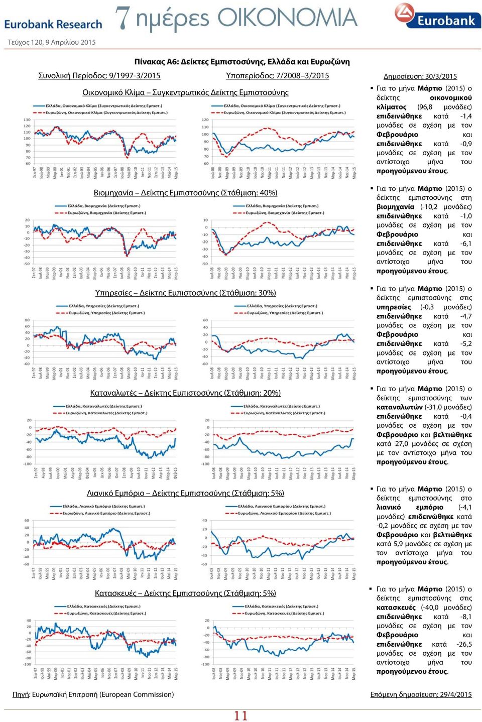 Βιομηχανία Δείκτης Εμπιστοσύνης (Στάθμιση: 40%) Υπηρεσίες Δείκτης Εμπιστοσύνης (Στάθμιση: 30%) Καταναλωτές Δείκτης Εμπιστοσύνης (Στάθμιση: 20%) Για το μήνα Μάρτιο (2015) ο δείκτης εμπιστοσύνης στη