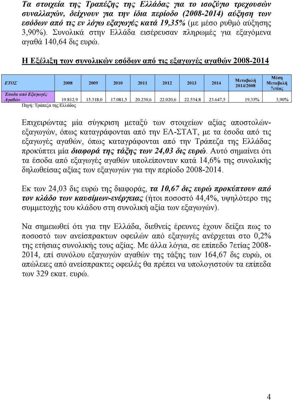 Η Εξέλιξη των συνολικών εσόδων από τις εξαγωγές αγαθών 2008-2014 ΕΤΟΣ 2008 2009 2010 2011 2012 2013 2014 2014/2008 Μέση 7ετίας Έσοδα από Εξαγωγές Αγαθών 19.812,9 15.318,0 17.081,5 20.230,6 22.