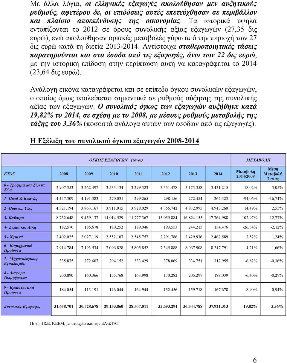 Αντίστοιχα σταθεροποιητικές τάσεις παρατηρούνται και στα έσοδα από τις εξαγωγές, άνω των 22 δις ευρώ, με την ιστορική επίδοση στην περίπτωση αυτή να καταγράφεται το 2014 (23,64 δις ευρώ).