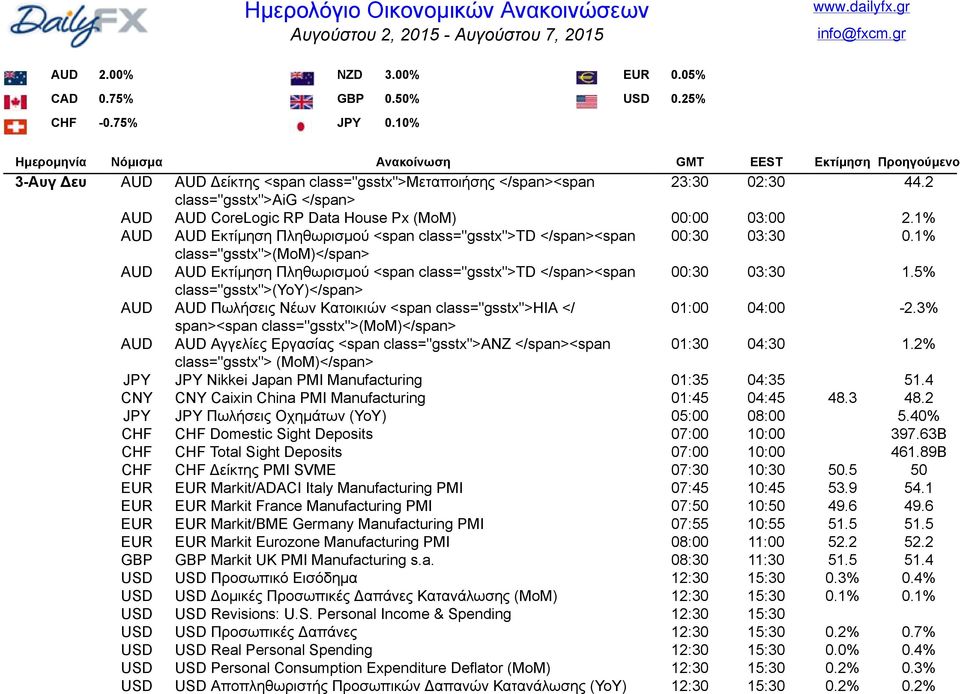 2 class="gsstx">aig </span> AUD AUD CoreLogic RP Data House Px (MoM) 00:00 03:00 2.1% AUD AUD Εκτίμηση Πληθωρισμού <span class="gsstx">td </span><span 00:30 03:30 0.