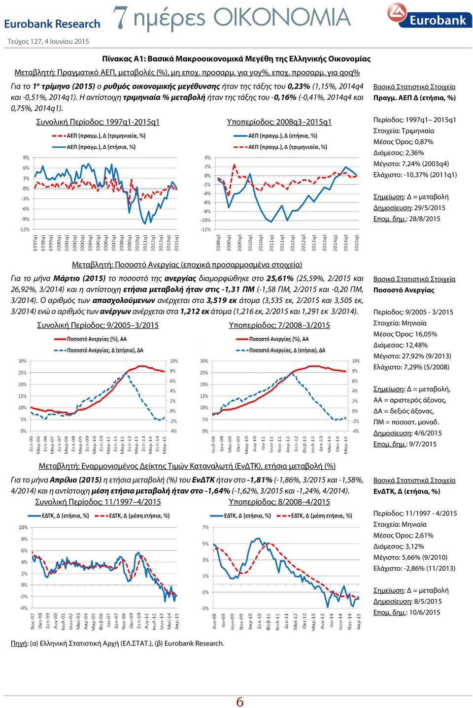 Η αντίστοιχη τριμηνιαία % -0,16% (-0,41%, 2014q4 0,75%, 2014q1). Συνολική Περίοδος: 1997q1-2015q1 Υποπερίοδος: 2008q3 2015q1 Βασικά Στατιστικά Στοιχεία Πραγμ.