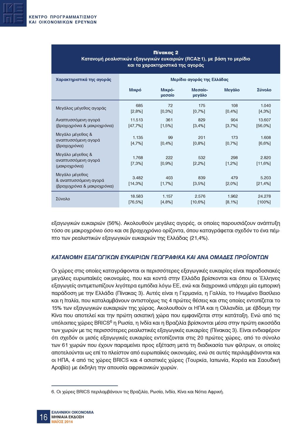 607 (βραχυχρόνια & µακροχρόνια) [47,7%] [1,5%] [3,4%] [3,7%] [56,0%] Μεγάλο µέγεθος & αναπτυσσόµενη αγορά (βραχυχρόνια) Μεγάλο µέγεθος & αναπτυσσόµενη αγορά (µακροχρόνια) Μεγάλο µέγεθος &