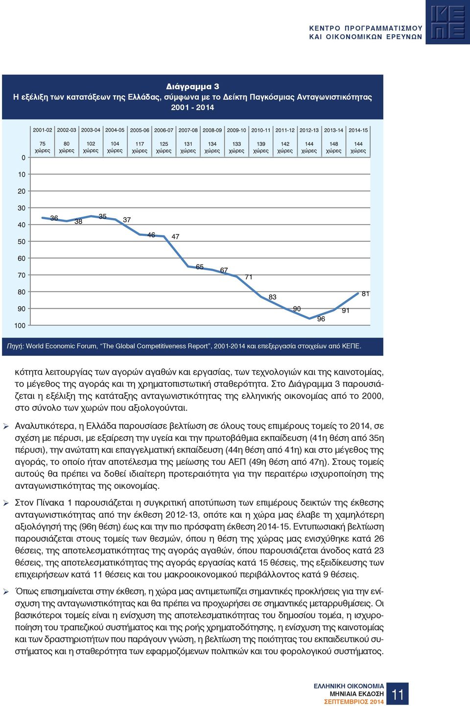 Στο Διάγραμμα 3 παρουσιάζεται η εξέλιξη της κατάταξης ανταγωνιστικότητας της ελληνικής οικονομίας από το 2000, στο σύνολο των χωρών που αξιολογούνται.