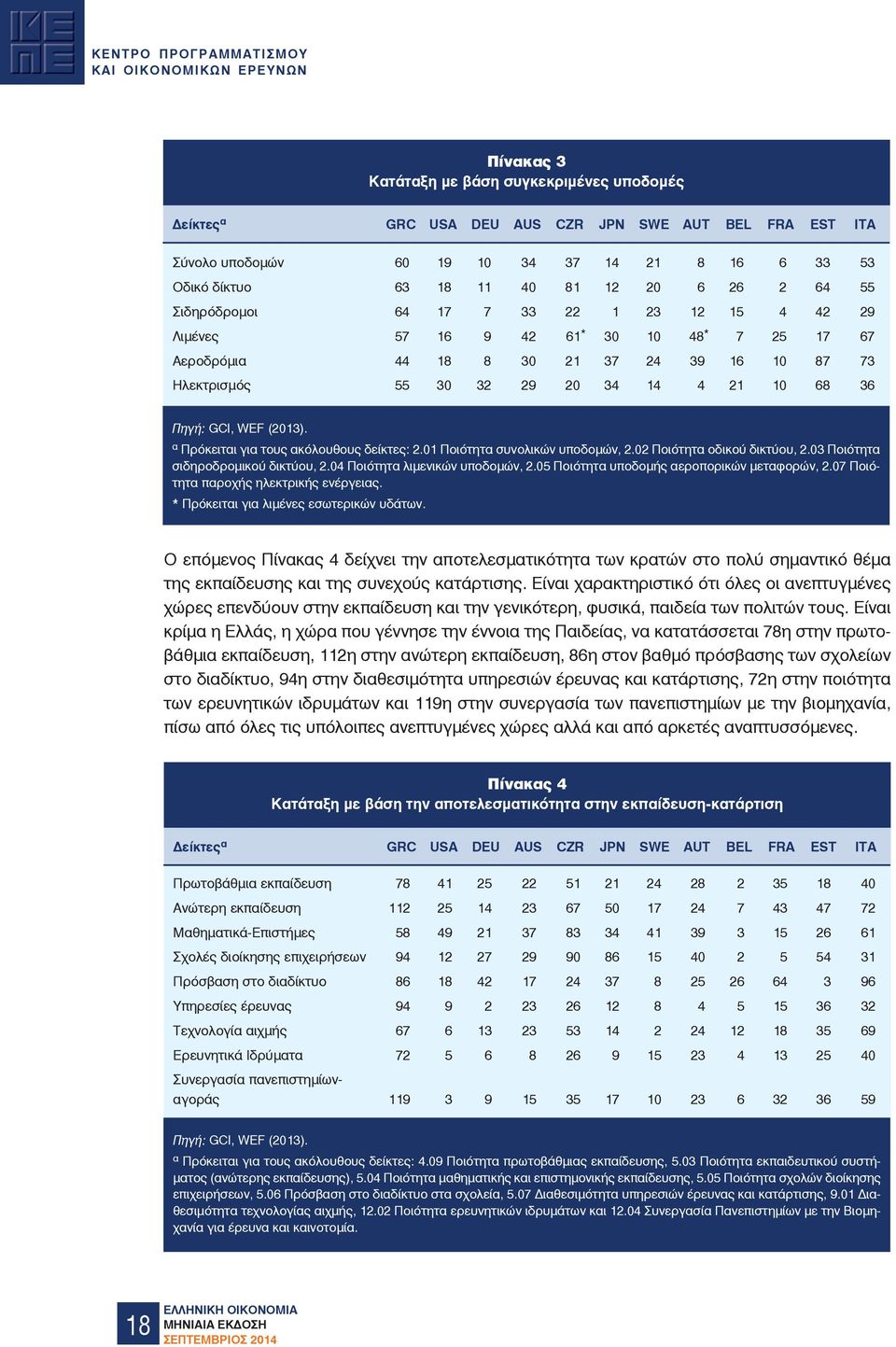 GCI, WEF (2013). α Πρόκειται για τους ακόλουθους δείκτες: 2.01 Ποιότητα συνολικών υποδομών, 2.02 Ποιότητα οδικού δικτύου, 2.03 Ποιότητα σιδηροδρομικού δικτύου, 2.04 Ποιότητα λιμενικών υποδομών, 2.