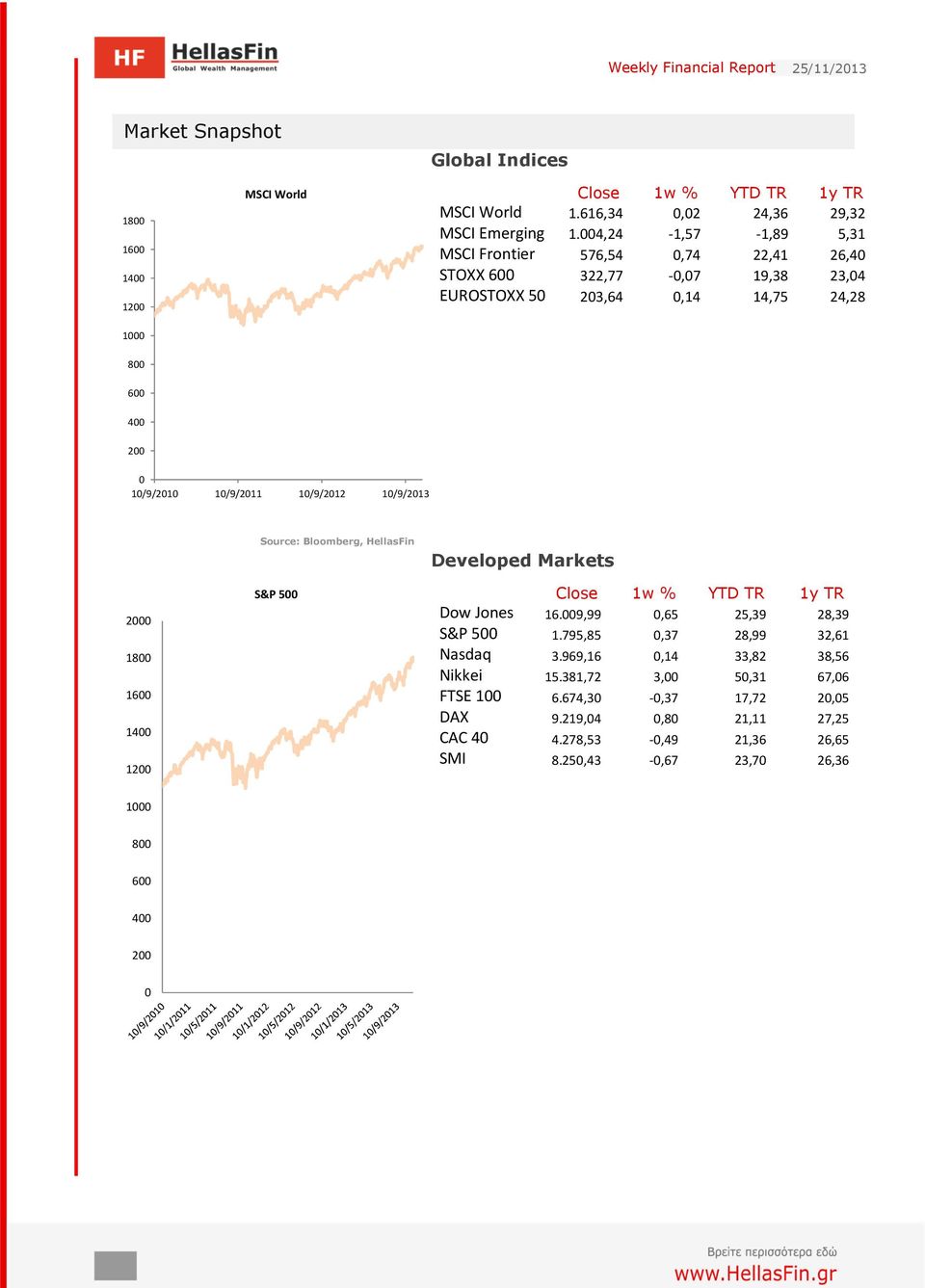 2 18 16 14 12 Source: Bloomberg, HellasFin S&P 5 Developed Markets Close 1w % YTD TR 1y TR Dow Jones 16.9,99,65 25,39 28,39 S&P 5 1.