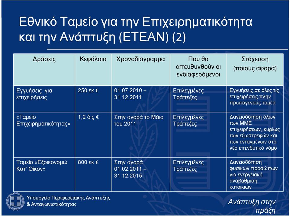 2011 Επιλεγμένες Τράπεζες Εγγυήσεις σε όλες τις επιχειρήσεις πλην πρωτογενούς τομέα «Ταμείο Επιχειρηματικότητας» 1,2 δις Στην αγορά το Μάιο του 2011 Επιλεγμένες