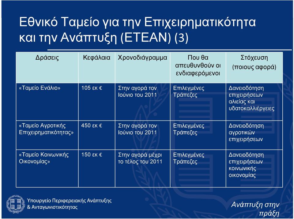 υδατοκαλλιέργειες «Ταμείο Αγροτικής Επιχειρηματικότητας» 450 εκ Στην αγορά τον Ιούνιο του 2011 Επιλεγμένες Τράπεζες Δανειοδότηση αγροτικών