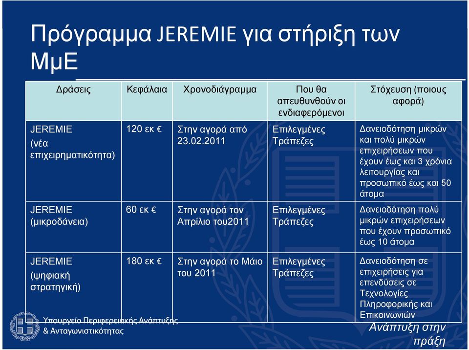 2011 Επιλεγμένες Τράπεζες Δανειοδότηση μικρών και πολύ μικρών επιχειρήσεων που έχουν έως και 3 χρόνια λειτουργίας και προσωπικό έως και 50 άτομα JEREMIE