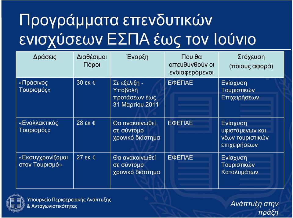 Επιχειρήσεων «Εναλλακτικός Τουρισμός» 28 εκ Θα ανακοινωθεί σε σύντομο χρονικό διάστημα ΕΦΕΠΑΕ Ενίσχυση υφιστάμενων και νέων