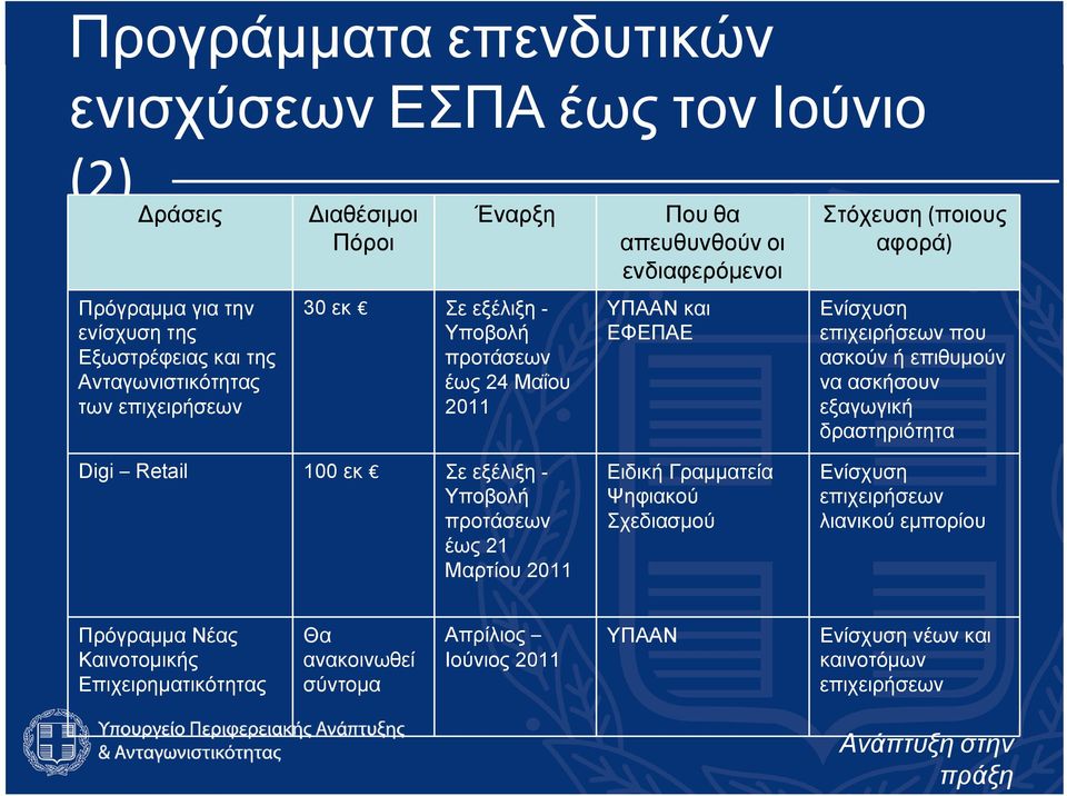 ασκούν ή επιθυμούν να ασκήσουν εξαγωγική δραστηριότητα Digi Retail 100 εκ Σε εξέλιξη - Υποβολή προτάσεων έως 21 Μαρτίου 2011 Ειδική Γραμματεία Ψηφιακού Σχεδιασμού