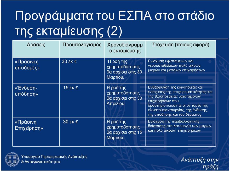 Ενίσχυση υφιστάμενων και νεοσυσταθείσεων πολύ μικρών, μικρών και μεσαίων επιχειρήσεων Ενθάρρυνση της καινοτομίας και ενίσχυσης της επιχειρηματικότητας και της εξωστρέφειας υφιστάμενων