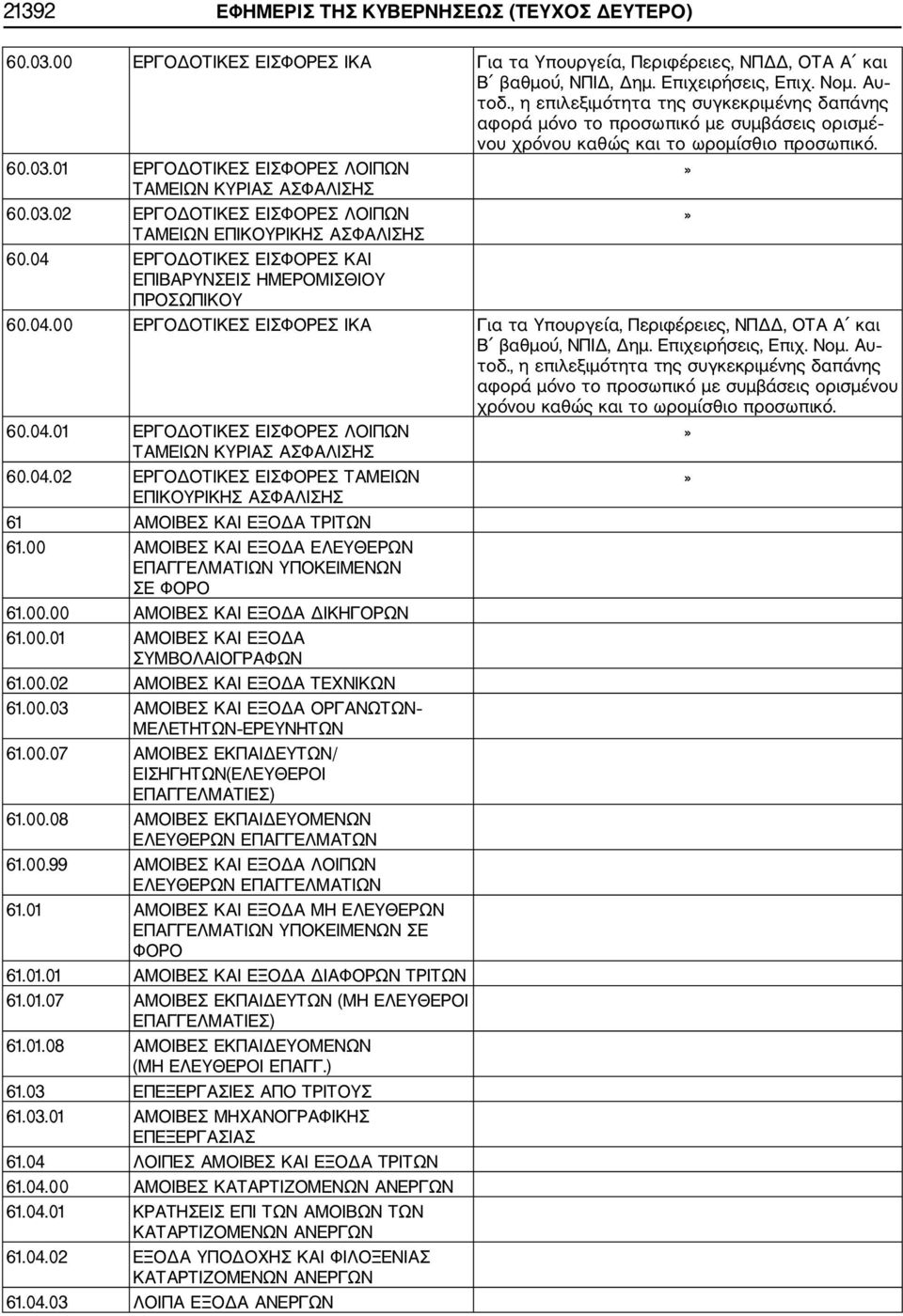 03.02 ΕΡΓΟΔΟΤΙΚΕΣ ΕΙΣΦΟΡΕΣ ΛΟΙΠΩΝ» ΤΑΜΕΙΩΝ ΕΠΙΚΟΥΡΙΚΗΣ ΑΣΦΑΛΙΣΗΣ 60.04 ΕΡΓΟΔΟΤΙΚΕΣ ΕΙΣΦΟΡΕΣ ΚΑΙ ΕΠΙΒΑΡΥΝΣΕΙΣ ΗΜΕΡΟΜΙΣΘΙΟΥ ΠΡΟΣΩΠΙΚΟΥ 60.04.00 ΕΡΓΟΔΟΤΙΚΕΣ ΕΙΣΦΟΡΕΣ ΙΚΑ Για τα Υπουργεία, Περιφέρειες, ΝΠΔΔ, ΟΤΑ Α και Β βαθμού, ΝΠΙΔ, Δημ.