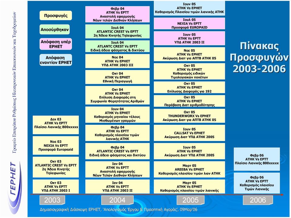 ΕΡΤΤ Ειδική άδεια φάσµατος & δικτύου Νοε 04 ΑΤΗΚ Vs ΕΡΗΕΤ ΥΠ ΑΤΗΚ 2003 ΙΙΙ Οκτ 04 ΑΤΗΚ Vs ΕΡΗΕΤ Εθνική Περιαγωγή Οκτ 04 ATHK Vs EΡΗΕΤ Επίλυση ιαφοράς στη Συµφωνία Φορητότητας Αριθµών Ιουν 04 ΑΤΗΚ Vs