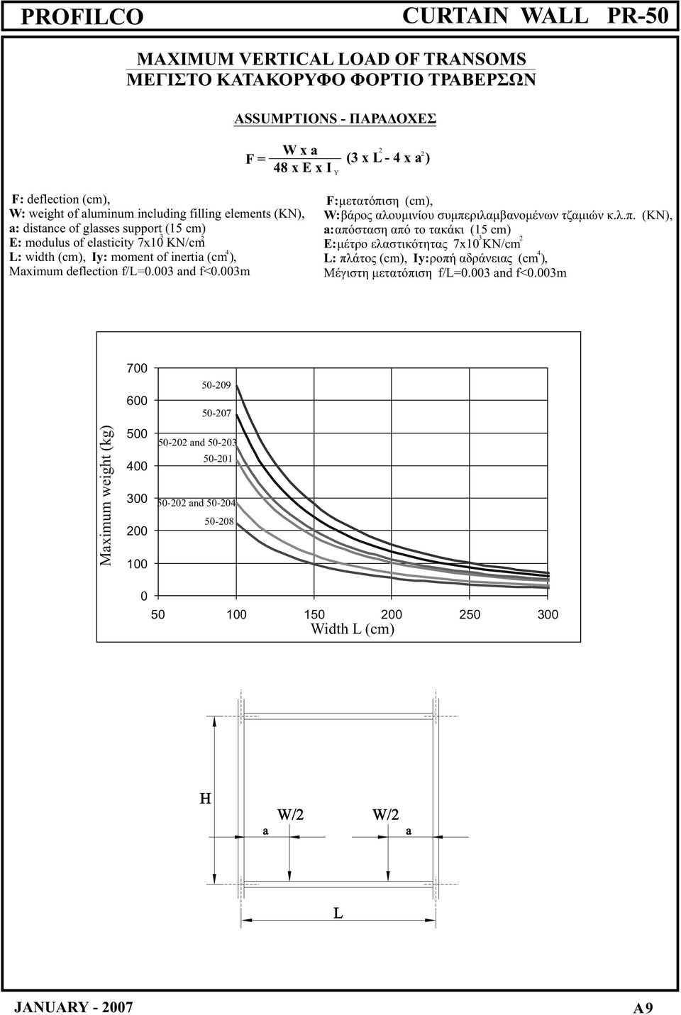 f/l=0.003 and f<0.003m F: μετατόπιση (cm), W: βάρος αλουμινίου συμπεριλαμβανομένων τζαμιών κ.λ.π. a: απόσταση από το τακάκι (15 cm) 3 2 E: μέτρο ελαστικότητας 7x10 KN/cm 4 L: πλάτος (cm), Iy: ροπή αδράνειας (cm ), Μέγιστη μετατόπιση f/l=0.