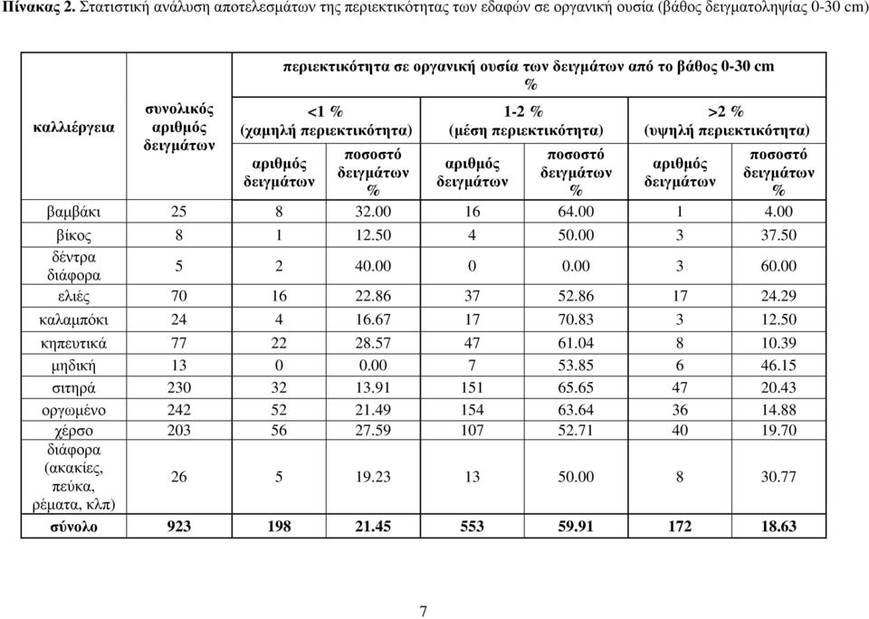 από το βάθος 0-30 cm % <1 % (χαµηλή περιεκτικότητα) αριθµός δειγµάτων ποσοστό δειγµάτων % 1-2 % (µέση περιεκτικότητα) αριθµός δειγµάτων ποσοστό δειγµάτων % >2 % (υψηλή περιεκτικότητα) αριθµός