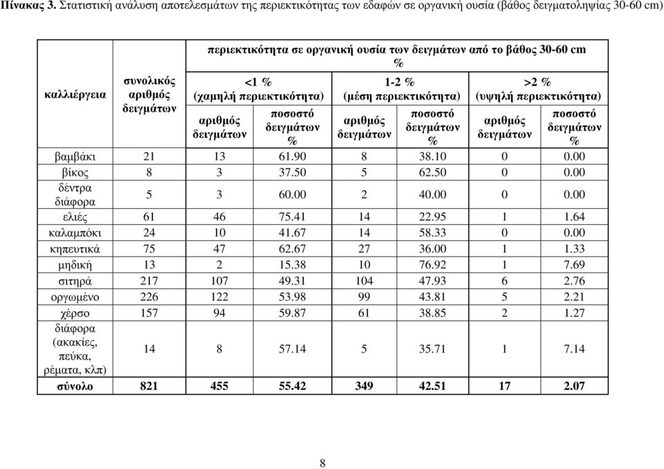 δειγµάτων από το βάθος 30-60 cm % <1 % (χαµηλή περιεκτικότητα) αριθµός δειγµάτων ποσοστό δειγµάτων % 1-2 % (µέση περιεκτικότητα) αριθµός δειγµάτων ποσοστό δειγµάτων % >2 % (υψηλή περιεκτικότητα)