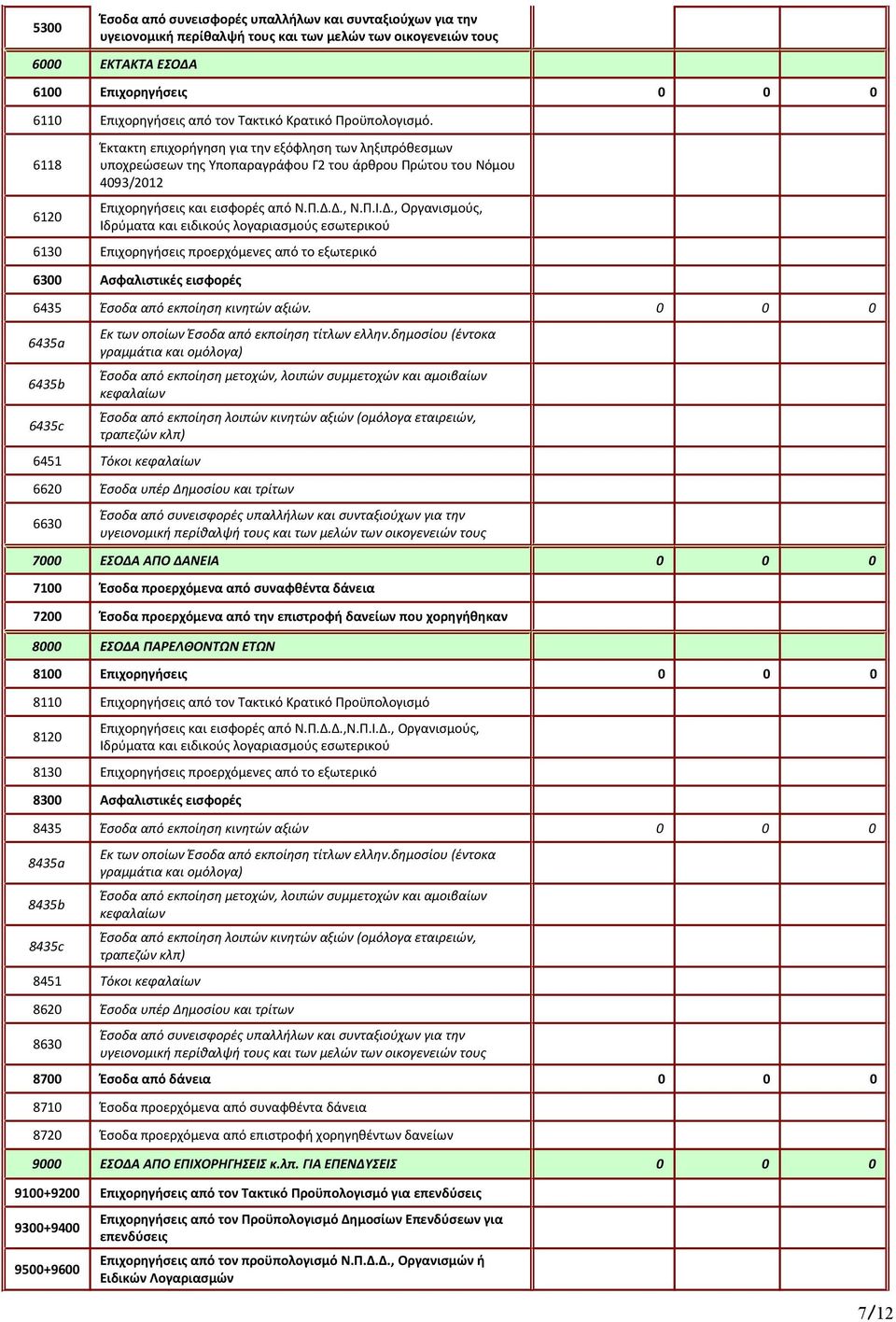 Π.Δ.Δ., Ν.Π.Ι.Δ., Οργανισμούς, Ιδρύματα και ειδικούς λογαριασμούς εσωτερικού 6130 Επιχορηγήσεις προερχόμενες από το εξωτερικό 6300 Ασφαλιστικές εισφορές 6435 Έσοδα από εκποίηση κινητών αξιών.