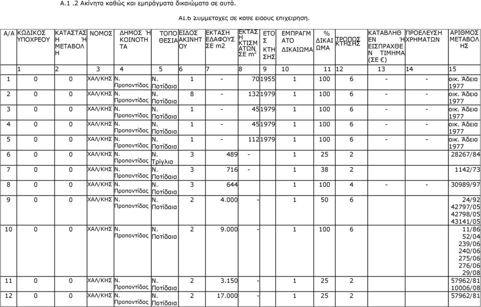 ΕΝ Ή ΧΡΗΜΑΤΩΝ ΕΙΣΠΡΑΧΘΕ Ν ΤΙΜΗΜΑ (ΣΕ ) 1 2 3 4 5 6 7 8 9 10 11 12 13 14 15 1 0 0 ΧΑΛ/ΚΗΣ Ν. Προποντίδας Ν. Ποτίδαια 2 0 0 ΧΑΛ/ΚΗΣ Ν. Ν. 3 0 0 ΧΑΛ/ΚΗΣ Ν. Ν. 4 0 0 ΧΑΛ/ΚΗΣ Ν. Ν. 5 0 0 ΧΑΛ/ΚΗΣ Ν. Ν. 6 0 0 ΧΑΛ/ΚΗΣ Ν.