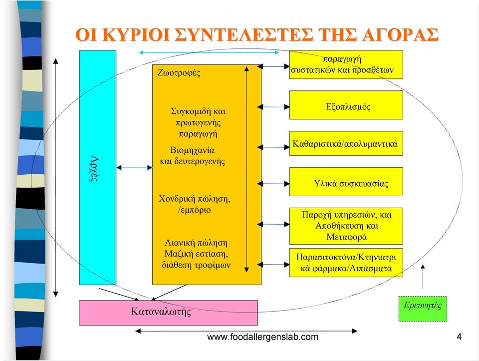 εστίαση, διάθεση τροφίµων Εξοπλισµός Καθαριστικά/απολυµαντικά Υλικά συσκευασίας Παροχή υπηρεσιών, και