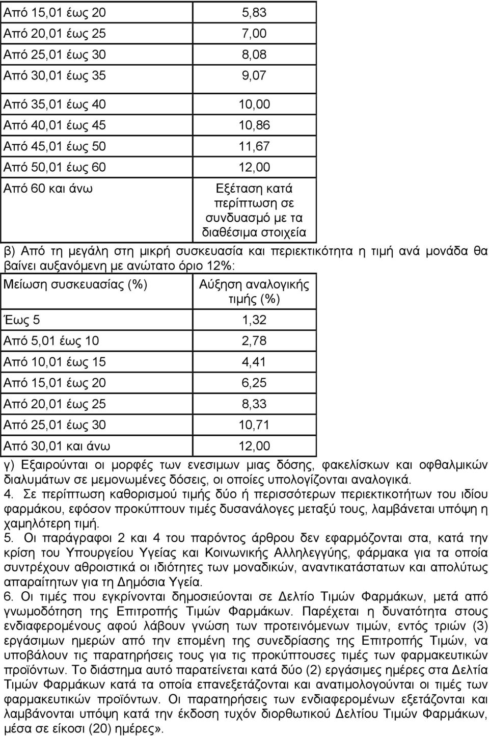 (%) Αύξηση αναλογικής τιµής (%) Έως 5 1,32 Από 5,01 έως 10 2,78 Από 10,01 έως 15 4,41 Από 15,01 έως 20 6,25 Από 20,01 έως 25 8,33 Από 25,01 έως 30 10,71 Από 30,01 και άνω 12,00 γ) Εξαιρούνται οι