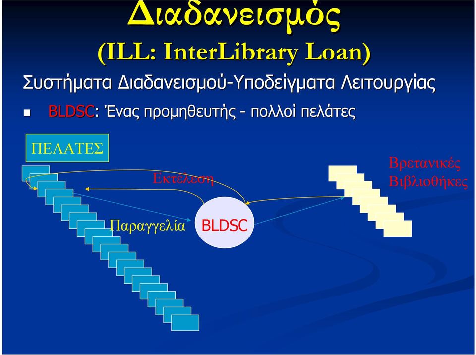 BLDSC: : Ένας προµηθευτής - πολλοί πελάτες