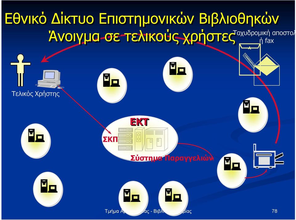 χρήστες Ταχυδροµική αποστολ ή fax