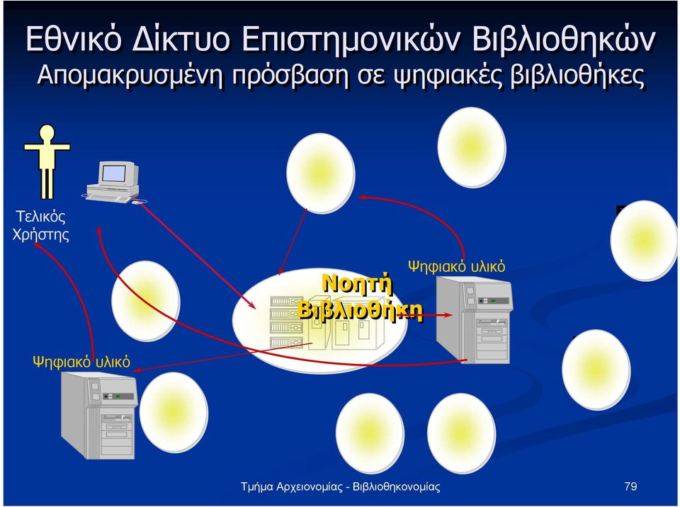 ψηφιακές βιβλιοθήκες Τελικός Χρήστης