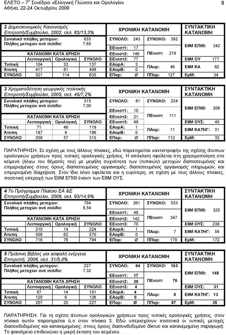 ΕθΜ ΟΥ 177 Τυπική 104 33 137 ΕΑορΑ: 3 ΠΑορ: 46 ΕθΜ ΚΑ 82 Άτυπη 417 81 498 ΕΑορΒ: 0 ΣΥΝΟΛΟ 521 114 635 ΕΠαρ: Ø ΠΠαρ: 127 ΕρΜ: 34 3 Χρηματοδότηση γεωργικής πολιτικής ΧΡΟΝΙΚΗ Επιτροπή/Συμβούλιο, 2005,