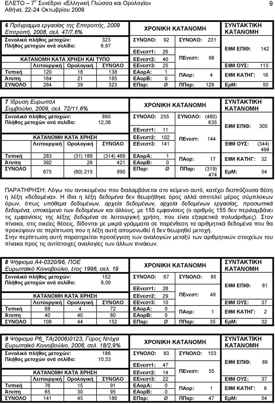 25 ΕθΜ ΟΥΣ: 115 Τυπική 120 18 138 ΕΑορΑ: 1 ΠΑορ: 4 ΕθΜ ΚΑΤΗΓ: 16 Άτυπη 164 21 185 ΕΑορΒ: 0 ΣΥΝΟΛΟ 284 39 323 ΕΠαρ: Ø ΠΠαρ: 129 ΕρΜ: 50 7 Ίδρυση Ευρωπόλ Συμβούλιο, 2009, σελ.