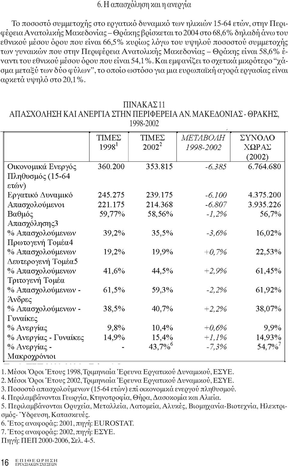 Και εμφανίζει το σχετικά μικρότερο χάσμα μεταξύ των δύο φύλων, το οποίο ωστόσο για μια ευρωπαϊκή αγορά εργασίας είναι αρκετά υψηλό στο 20,1%. ΠINAKAΣ 11 AΠAΣXOΛHΣH KAI ANEPΓIA ΣTHN ΠEPIΦEPEIA AN.