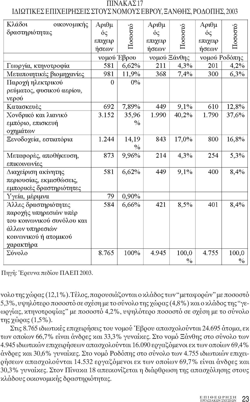 σχέση με το σύνολο της χώρας (1,5%). Στις 8.765 ιδιωτικές επιχειρήσεις του νομού Έβρου απασχολούνται 24.695 άτομα, εκ των οποίων 66,7% είναι άνδρες και 33,3% γυναίκες.