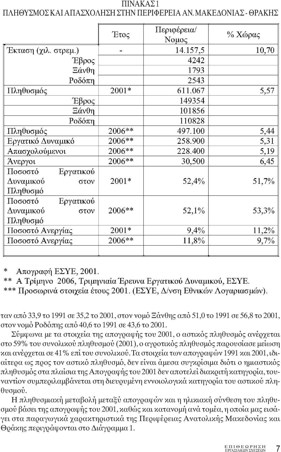 Σύμφωνα με τα στοιχεία της απογραφής του 2001, ο αστικός πληθυσμός ανέρχεται στο 59% του συνολικού πληθυσμού (2001), ο αγροτικός πληθυσμός παρουσίασε μείωση και ανέρχεται σε 41% επί του συνολικού.