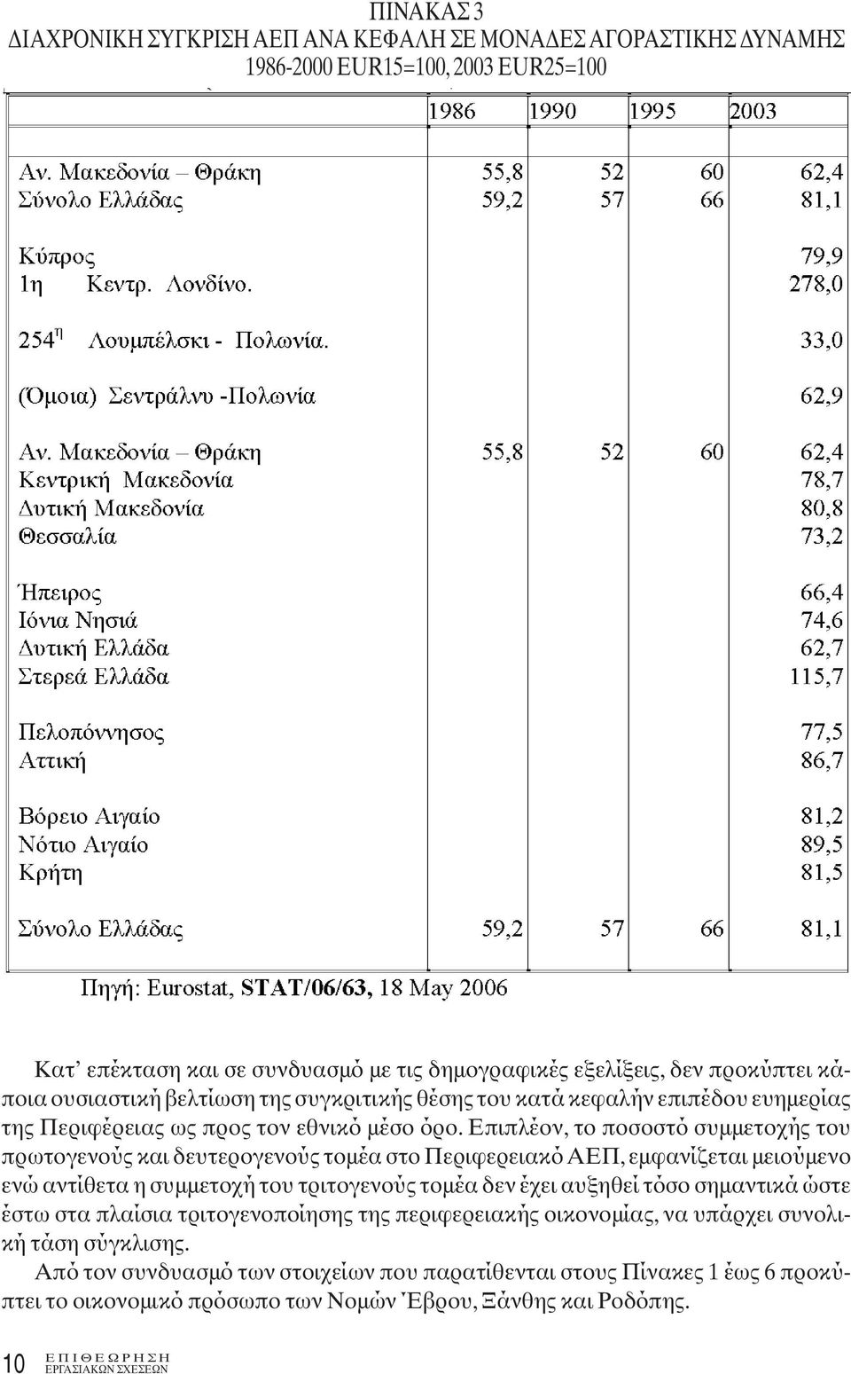 Επιπλέον, το ποσοστό συμμετοχής του πρωτογενούς και δευτερογενούς τομέα στο Περιφερειακό ΑΕΠ, εμφανίζεται μειούμενο ενώ αντίθετα η συμμετοχή του τριτογενούς τομέα δεν έχει αυξηθεί τόσο